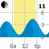 Tide chart for Jacobs Wharf, Sampit River, South Carolina on 2021/11/11