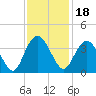 Tide chart for Jacobs Wharf, Sampit River, South Carolina on 2021/11/18