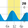 Tide chart for Jacobs Wharf, Sampit River, South Carolina on 2021/11/20