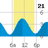 Tide chart for Jacobs Wharf, Sampit River, South Carolina on 2021/11/21