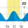 Tide chart for Jacobs Wharf, Sampit River, South Carolina on 2021/11/22