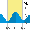 Tide chart for Jacobs Wharf, Sampit River, South Carolina on 2021/11/23