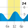 Tide chart for Jacobs Wharf, Sampit River, South Carolina on 2021/11/24