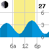 Tide chart for Jacobs Wharf, Sampit River, South Carolina on 2021/11/27