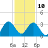 Tide chart for Jacobs Wharf, South Carolina on 2022/01/10