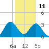 Tide chart for Jacobs Wharf, South Carolina on 2022/01/11