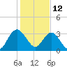 Tide chart for Jacobs Wharf, South Carolina on 2022/01/12