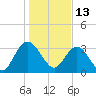 Tide chart for Jacobs Wharf, South Carolina on 2022/01/13