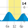 Tide chart for Jacobs Wharf, South Carolina on 2022/01/14