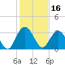 Tide chart for Jacobs Wharf, South Carolina on 2022/01/16