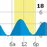 Tide chart for Jacobs Wharf, South Carolina on 2022/01/18