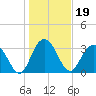 Tide chart for Jacobs Wharf, South Carolina on 2022/01/19