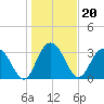 Tide chart for Jacobs Wharf, South Carolina on 2022/01/20