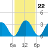 Tide chart for Jacobs Wharf, South Carolina on 2022/01/22
