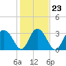 Tide chart for Jacobs Wharf, South Carolina on 2022/01/23