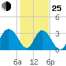 Tide chart for Jacobs Wharf, South Carolina on 2022/01/25