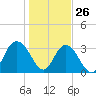 Tide chart for Jacobs Wharf, South Carolina on 2022/01/26
