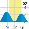 Tide chart for Jacobs Wharf, South Carolina on 2022/01/27