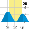 Tide chart for Jacobs Wharf, South Carolina on 2022/01/28