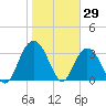 Tide chart for Jacobs Wharf, South Carolina on 2022/01/29