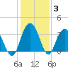 Tide chart for Jacobs Wharf, South Carolina on 2022/01/3