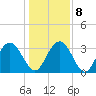 Tide chart for Jacobs Wharf, South Carolina on 2022/01/8