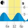 Tide chart for Jacobs Wharf, South Carolina on 2022/01/9