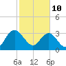 Tide chart for Jacobs Wharf, Sampit River, South Carolina on 2022/02/10