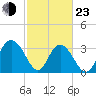 Tide chart for Jacobs Wharf, Sampit River, South Carolina on 2022/02/23