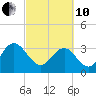 Tide chart for Jacobs Wharf, Sampit River, South Carolina on 2022/03/10