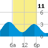 Tide chart for Jacobs Wharf, Sampit River, South Carolina on 2022/03/11