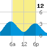 Tide chart for Jacobs Wharf, Sampit River, South Carolina on 2022/03/12