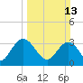 Tide chart for Jacobs Wharf, Sampit River, South Carolina on 2022/03/13