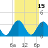 Tide chart for Jacobs Wharf, Sampit River, South Carolina on 2022/03/15