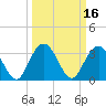 Tide chart for Jacobs Wharf, Sampit River, South Carolina on 2022/03/16
