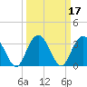 Tide chart for Jacobs Wharf, Sampit River, South Carolina on 2022/03/17