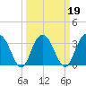 Tide chart for Jacobs Wharf, Sampit River, South Carolina on 2022/03/19