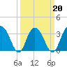 Tide chart for Jacobs Wharf, Sampit River, South Carolina on 2022/03/20