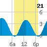 Tide chart for Jacobs Wharf, Sampit River, South Carolina on 2022/03/21
