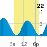 Tide chart for Jacobs Wharf, Sampit River, South Carolina on 2022/03/22