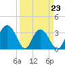 Tide chart for Jacobs Wharf, Sampit River, South Carolina on 2022/03/23