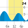 Tide chart for Jacobs Wharf, Sampit River, South Carolina on 2022/03/24