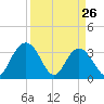 Tide chart for Jacobs Wharf, Sampit River, South Carolina on 2022/03/26