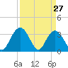 Tide chart for Jacobs Wharf, Sampit River, South Carolina on 2022/03/27