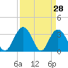 Tide chart for Jacobs Wharf, Sampit River, South Carolina on 2022/03/28