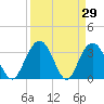 Tide chart for Jacobs Wharf, Sampit River, South Carolina on 2022/03/29