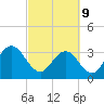 Tide chart for Jacobs Wharf, Sampit River, South Carolina on 2022/03/9