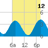 Tide chart for Jacobs Wharf, Sampit River, South Carolina on 2022/05/12