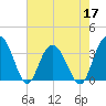 Tide chart for Jacobs Wharf, Sampit River, South Carolina on 2022/05/17
