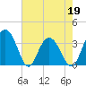 Tide chart for Jacobs Wharf, Sampit River, South Carolina on 2022/05/19